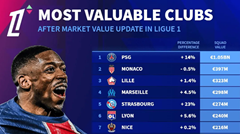 Ligue 1 Team Market Values: PSG Leads at €1.05 Billion, Monaco in Second, Strasbourg Fifth