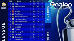 2025/26 UEFA Champions League Group Stage Standings (After Matchday 3)
