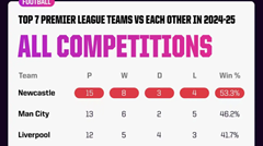 As of this season, the win rates in matchups among the top seven teams in the Premier League are led by Newcastle at 53.3%