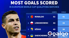 ​All-Time Top Scorers in European World Cup Qualifying: Ronaldo Leads with 41 Goals