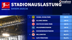Bundesliga Home Attendance Rates This Season: All Clubs Except Wolfsburg Achieve 95% or Higher