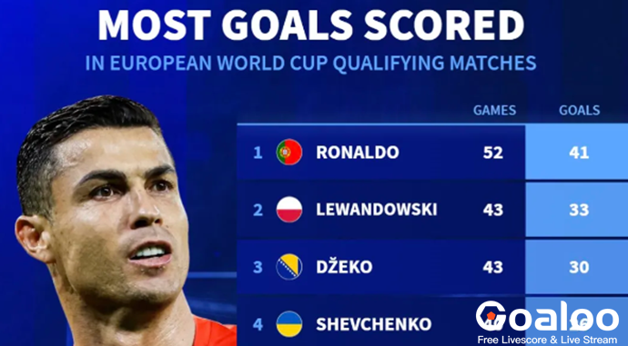 ​All-Time Top Scorers in European World Cup Qualifying: Ronaldo Leads with 41 Goals