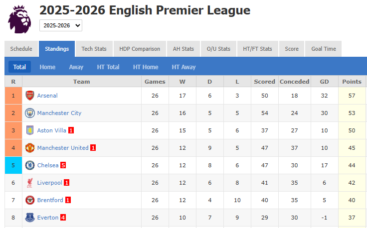 4-Point Lead with 12 Rounds to Go: Arsenal Alert to History Repeating from 2 Years Ago
