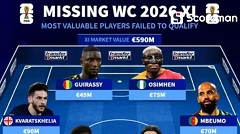 2026년 월드컵 불참 선수 중 가장 비싼 베스트 11: 흐비차, 소보가 이끄는 5.9억 유로 규모의 라인업