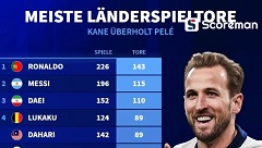 축구 국가대표팀 선수 득점 순위: 호날두-메시 1,2위... 케인, 펠레 제치고 12위로