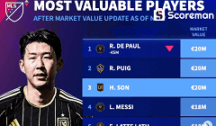 ​메이저 리그 사커(MLS) 선수 시장 가치 순위: 데 파울-푸츠-손흥민 공동 1위, 메시 4위
