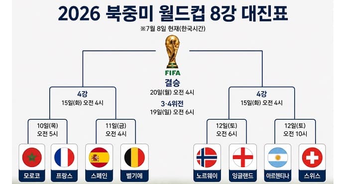 메시vs음바페vs홀란vs케인…월드컵 8강 대진 완성
