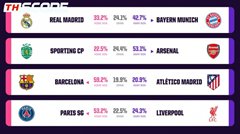 Opta ฟันธง! บาเยิร์นมีชัยเหนือชุดขาว 42.7% ขณะที่บาร์ซ่าข่มตราหมีสูงถึง 59.2%
