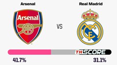 🔥ออปต้าฟันธง! ปืนใหญ่มีโอกาสชนะ 41.7%