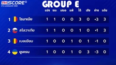 ตารางคะแนน ยูโร 2024 (กลุ่ม E)