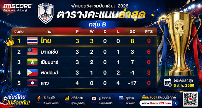🏆 อัปเดตตารางคะแนนอาเซียนคัพ 2026 กลุ่ม B: ช้างศึกนำจ่าฝูง