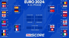 อัตราต่อรองการคว้าแชมป์ยูโร 2024: ทีมเต็งของอังกฤษ