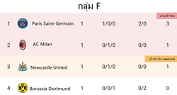 อันดับ Group of Death: ปารีส แซงต์-แชร์กแมง รั้งจ่าฝูงด้วย 3 แต้ม