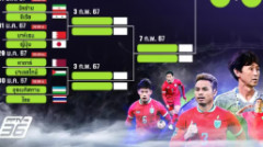"ออปต้า" วิเคราะห์โอกาส "ทีมชาติไทย" คว้าชัยรอบ 16 ทีมเอเชียน คัพ