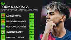 ​ฟอร์มร้อนแรง! ยามาล & บรูโน่ เฟอร์นันเดส ครองอันดับหนึ่ง Whoscored