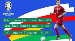 อัตรา flying header สำเร็จในบอลยูโร-โจอาคิม แอนเดอร์สันอันดับแรกด้วย 85%