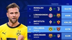 Transfermarkt เปิดเผยค่าตัวกองหน้าอายุ 31 ปีขึ้นไปที่ย้ายทีม: โรนัลโด้ แพงสุด 117 ล้านยูโร!