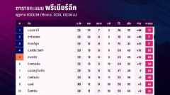 สรุปตารางคะแนนพรีเมียร์ลีก 2023-24 อัปเดตล่าสุดทุกแมตช์แข่งขัน