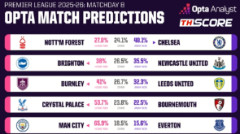 ซูเปอร์คอม Opta ฟันธงพรีเมียร์ลีก: "หงส์แดง" ข่มมิด! โอกาสชนะ "ปีศาจแดง" ในศึกแดงเดือดสูงลิ่ว 73.3%