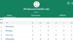 สถานการณ์กลุ่มเอ ฟุตบอลหญิงโอลิมปิก: แคนาดา แม้ถูกตัดแต้ม 6 แต้ม แต่ชนะก็ผ่านเข้ารอบได้