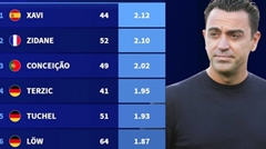 Transfermarkt เผยรายชื่อกุนซือว่างงาน: ฮาเวียร์และซิเนดีนนำทัพ