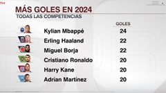 รายชื่อผู้ทำประตูสโมสร + ทีมชาติปี 2024: เอ็มบัปเป้ติดอันดับท็อปด้วย 24 ประตู