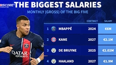 ดาวเตะที่มีรายได้สูงที่สุดในยุโรปจะออกจากทีม❗เงินเดือนของเอ็มบัปเป้คือ 6 ล้านยูโร