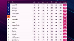 สรุปตารางคะแนนพรีเมียร์ลีก Premier League ฤดูกาล 2023-24 อัปเดตล่าสุดทุกแมตช์แข่งขัน
