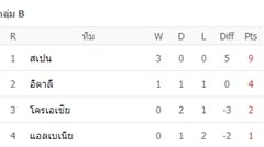 กลุ่ม B: สเปน และ อิตาลี ผ่านเข้ารอบ โครเอเชีย อยู่ในอันดับสาม ใกล้จะตกรอบ