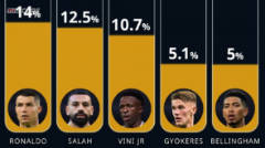 ผลโหวต Globe Soccer Awards: โรนัลโด้นำโด่ง! ซาลาห์-วิเนซิอุสตามมาติดๆ