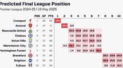 ​Opta คาดการณ์โอกาสติด 5 อันดับแรกของพรีเมียร์ลีก: แมนเชสเตอร์ซิตี้ 85.5%