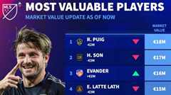 ​จัดอันดับค่าตัวนักเตะ MLS ล่าสุด: ปูอิก นั่งแท่นเบอร์ 1 ส่วน ซน ฮึง-มิน รั้งรองฝูง