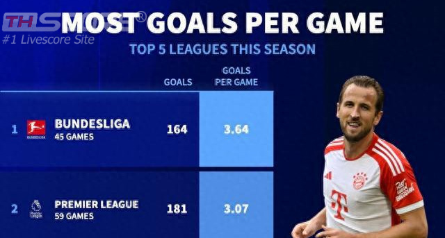 ประตูเฉลี่ยต่อเกมใน 5 ลีกใหญ่ฤดูกาลนี้ บุนเดสลีกา3.64ประตู  เซเรียอาน้อยที่สุด