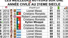 เหลือ 4 นัด! เอ็มบัปเป้ซัด 62 ลูกปีนี้ ไล่ล่า 69 ประตูของตำนาน ทว่า 91 ลูก "เมสซี่" คือกำแพ