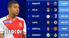 รายการราคาโอนผู้เล่น U20: Mbappe ติดอันดับท็อปด้วยเงิน 180 ล้านยูโร