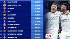 เฉือนกันนิดเดียว! มาดริดรั้งที่ 1 สโมสรแพงสุดในโลก 1.34 พันล้านยูโร แซงหน้าซิตี้