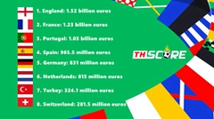 อันดับท็อป 8 นักเตะยูโร 2024 – อังกฤษ รั้งท็อปลิสต์ด้วยเงินกว่า 1.5 พันล้านยูโร