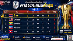 🏆 อัปเดตตารางคะแนนอาเซียนคัพ 2026 กลุ่ม B: ช้างศึกนำจ่าฝูง