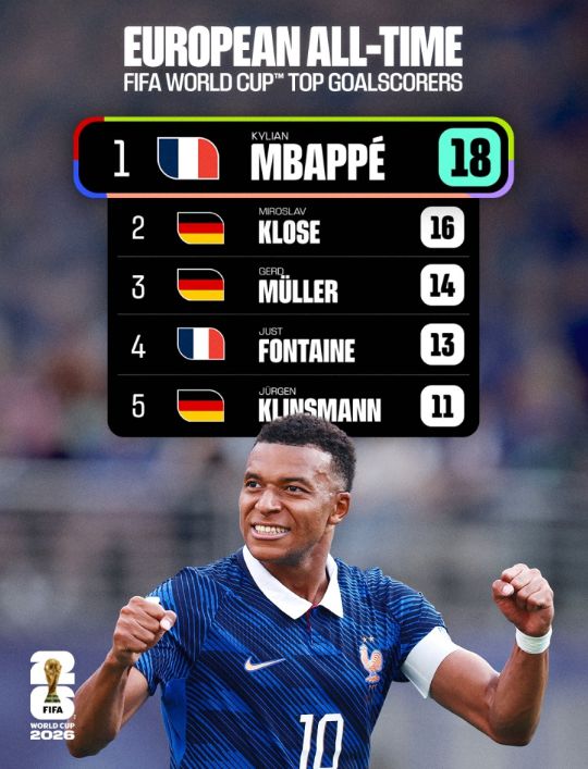 Bảng xếp hạng châu Âu ghi bàn World Cup: Mbappe 18 bàn dẫn đầu, top 5 có 3 Đức và 2 Pháp