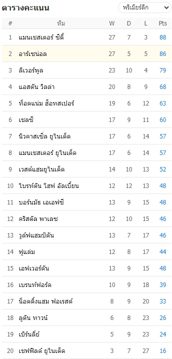 ปัจจุบันแมนยูฯ มีผลต่างประตู -3 ต้องชนะไบรท์ตันอย่างน้อย 3 ประตู!