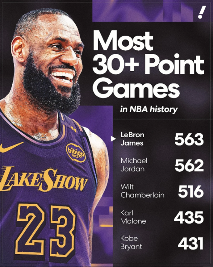 Legend! James scores 30+ points in 563rd career game, passes Jordan for top spot in history