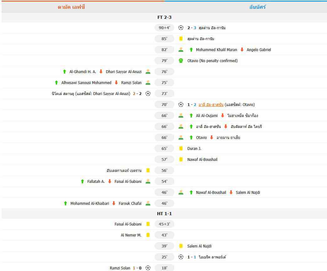 ชัยชนะเหนืออัล-ดาห์มัค 3-2! อันนัศร์ ทะลุเข้าสู่ 3 อันดับแรก ห่างจากจ่าฝูง 8 คะแนน โรนัลโด้พัก