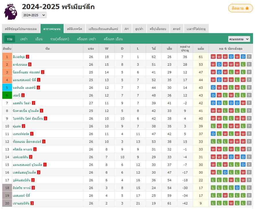 ตารางคะแนนพรีเมียร์ลีก: แมนเชสเตอร์ ยูไนเต็ด เสมอ เอฟเวอร์ตัน รั้งอันดับ 15