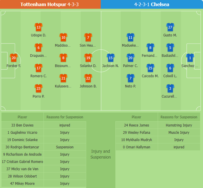 ​Tottenham vs Chelsea Preview: Tottenham's Main Double Center Back Absent, Chelsea Takes 3 Points on the Road