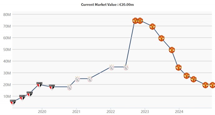 😖แอนโธนี่ วัย 24 ปี มูลค่าเหลือแค่ 20 ล้าน