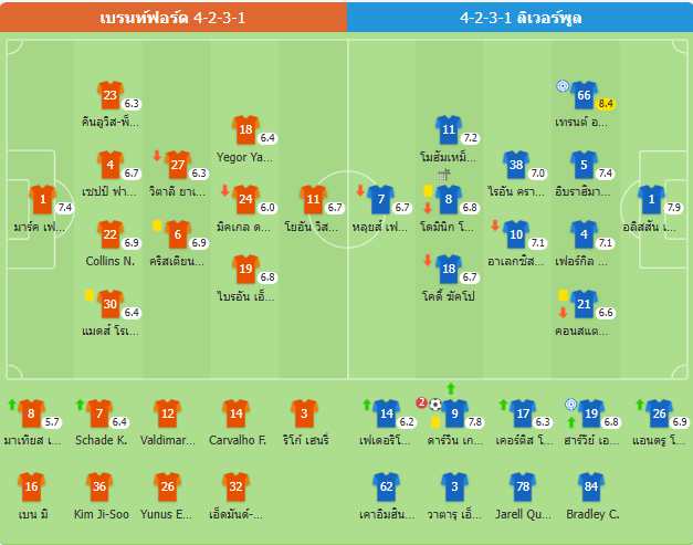 ​​พรีเมียร์ลีก: ลิเวอร์พูลบุกถล่มเบรนท์ฟอร์ด 2-0 นูนเญซซัด 2 ประตูช่วงทดเวลา