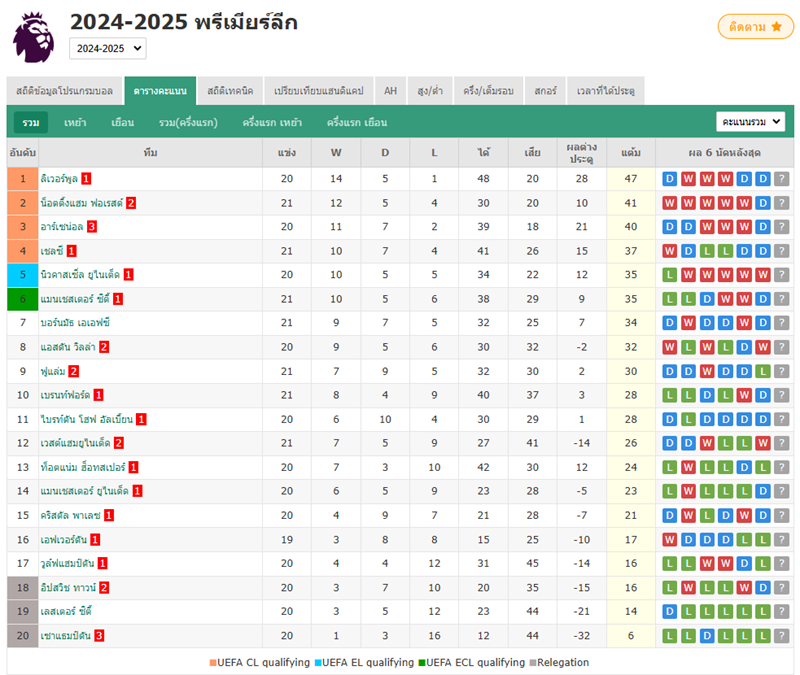 ​ตารางคะแนนพรีเมียร์ลีก : ลิเวอร์พูลรั้งจ่าฝูง มีแต้มน้อยกว่า 6 แต้ม