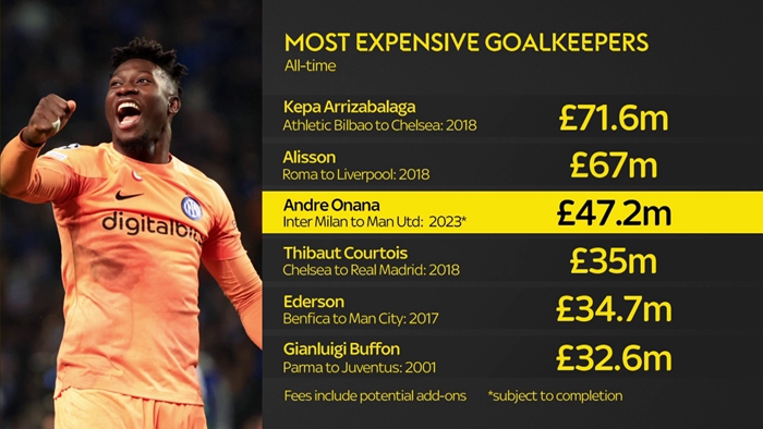 อันดับค่าย้ายตัวผู้รักษาประตูฟุตบอล: เกปา อาร์ริซาบาลากา อันดับแรก ออนานา อันดับสาม