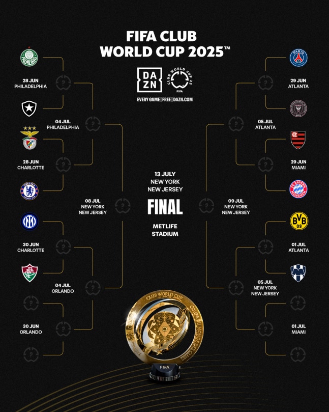FIFA 클럽 월드컵 16강 대진 75% 확정→'유럽-남미 맞대결' 또 성사