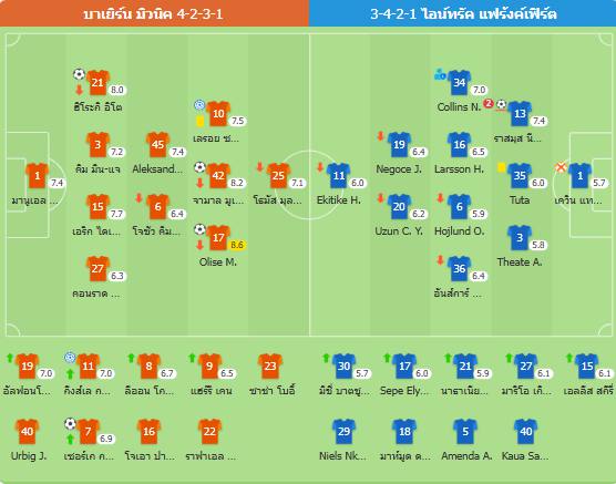 บาเยิร์นถล่มแฟร้งค์เฟิร์ต 4-0 นำจ่าฝูง 8 แต้ม